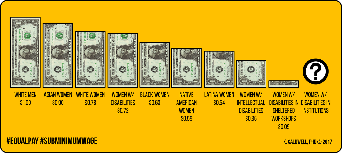 Image Description: A light orange graphic that uses dollars in a bar graph format to indicate percentages of a dollar. It reads White Men [$1.00] Asian Women [$0.90], White Women [$0.78], Women with Disabilities [$0.72], Black Women [$0.63], Native American Women [$0.59], Latina Women [$0.54], Women with Intellectual Disabilities [$0.36] Women with Disabilities in Sheltered Workshops [0.09] There is a question mark above Women with Disabilities Living in Institutions. #EqualPay #SubMinimumWage