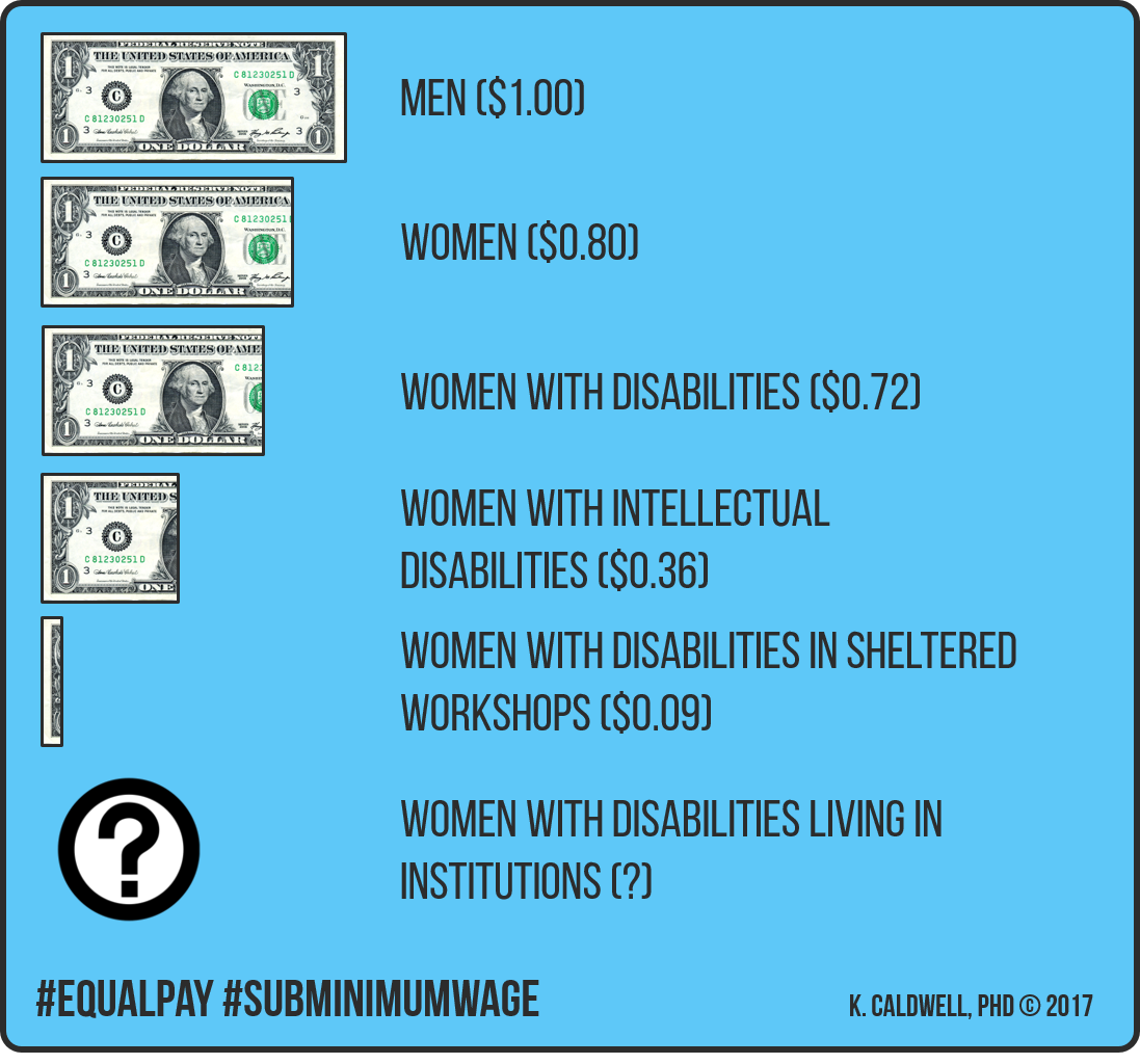 Image Description by Maria Town: A light blue graphic that uses dollars in a bar graph format to indicate percentages of a dollar. It reads Men [$1.00] Women [$0.80] Women with Disabilities [$0.72] Women with Intellectual Disabilities [$0.36] Women with Disabilities in Sheltered Workshops [0.09] There is a question mark next to Women with Disabilities Living in Institutions. #EqualPay #SubMinimumWage